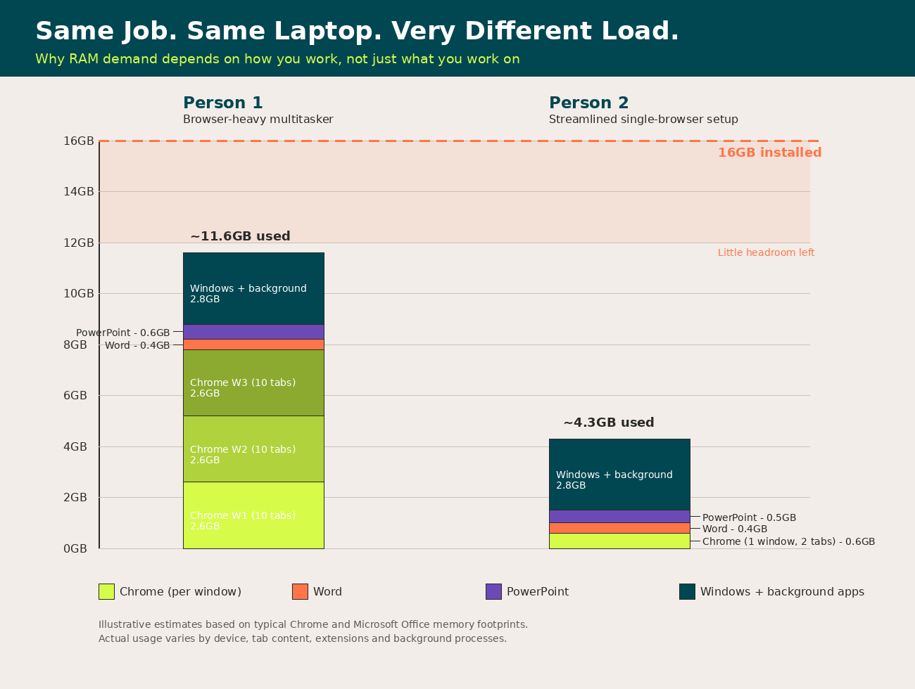 Chart comparing RAM usage of two employees on the same 16GB laptop, one running three Chrome windows with thirty tabs near the ceiling, the other running one Chrome window with two tabs at under half capacity